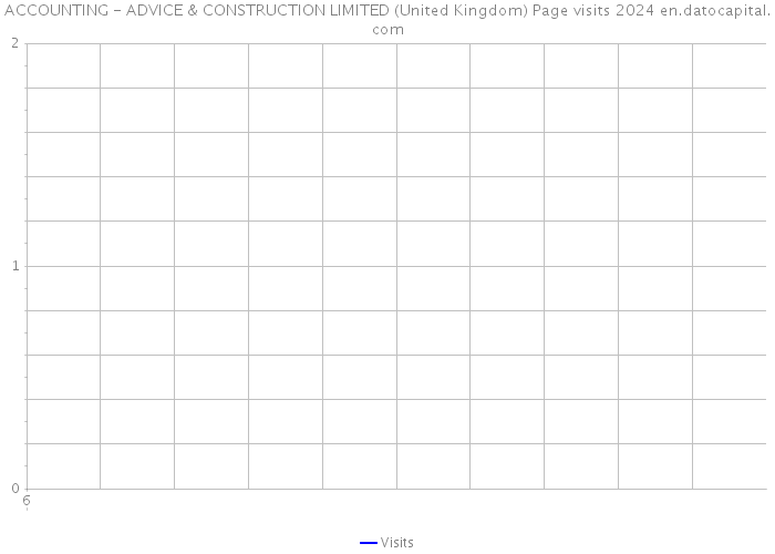 ACCOUNTING - ADVICE & CONSTRUCTION LIMITED (United Kingdom) Page visits 2024 