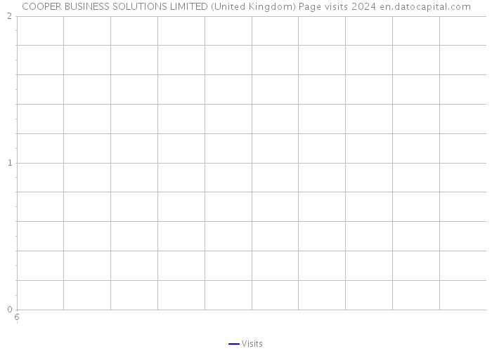 COOPER BUSINESS SOLUTIONS LIMITED (United Kingdom) Page visits 2024 