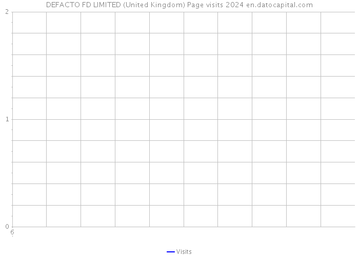 DEFACTO FD LIMITED (United Kingdom) Page visits 2024 