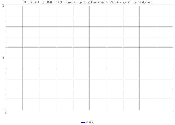 DURST (U.K.) LIMITED (United Kingdom) Page visits 2024 