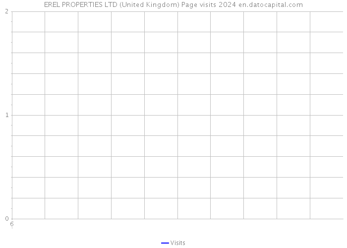 EREL PROPERTIES LTD (United Kingdom) Page visits 2024 