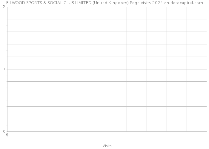 FILWOOD SPORTS & SOCIAL CLUB LIMITED (United Kingdom) Page visits 2024 