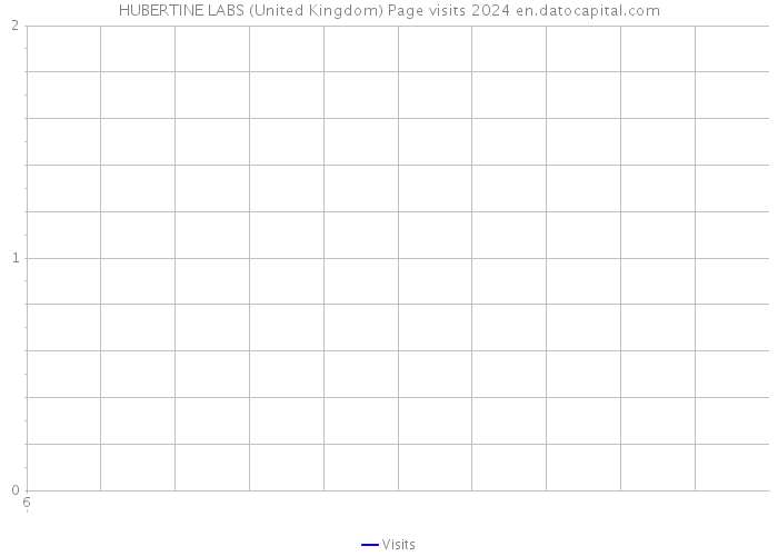 HUBERTINE LABS (United Kingdom) Page visits 2024 