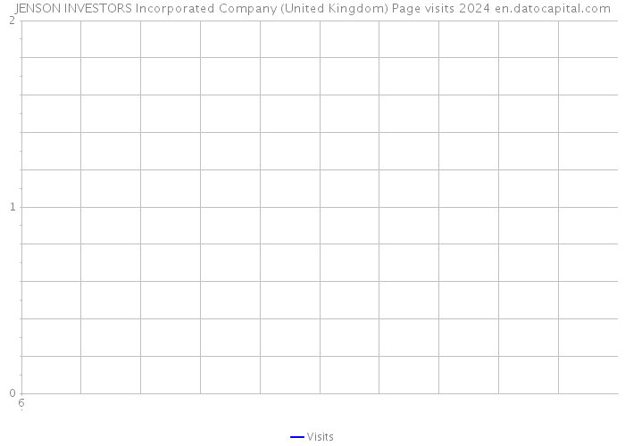 JENSON INVESTORS Incorporated Company (United Kingdom) Page visits 2024 