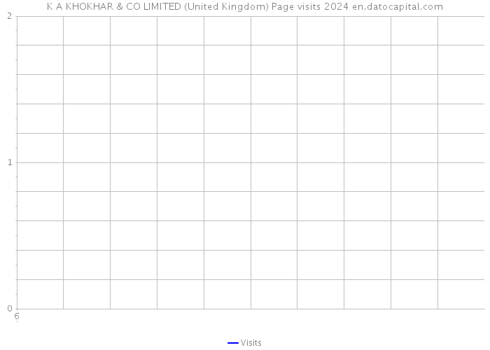 K A KHOKHAR & CO LIMITED (United Kingdom) Page visits 2024 