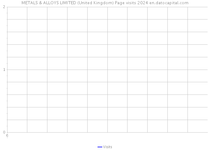 METALS & ALLOYS LIMITED (United Kingdom) Page visits 2024 