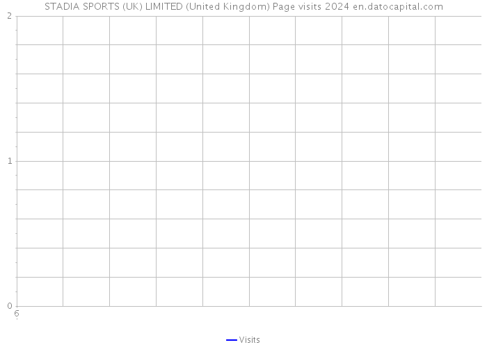 STADIA SPORTS (UK) LIMITED (United Kingdom) Page visits 2024 
