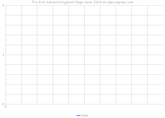Tris Kirk (United Kingdom) Page visits 2024 