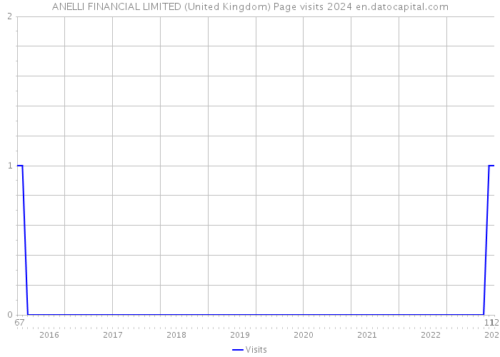 ANELLI FINANCIAL LIMITED (United Kingdom) Page visits 2024 