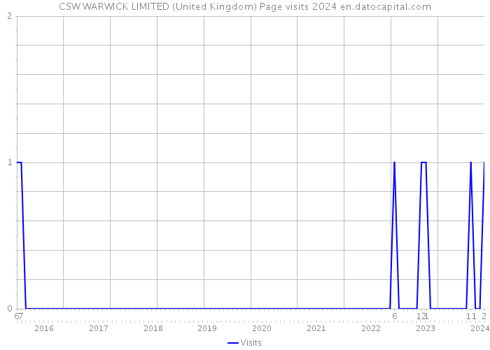 CSW WARWICK LIMITED (United Kingdom) Page visits 2024 