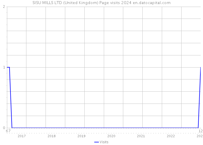 SISU MILLS LTD (United Kingdom) Page visits 2024 