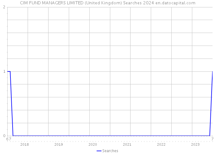 CIM FUND MANAGERS LIMITED (United Kingdom) Searches 2024 