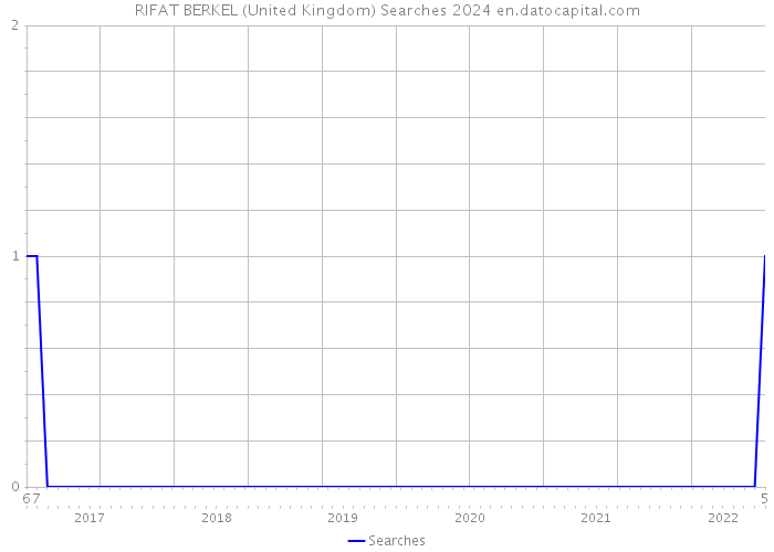 RIFAT BERKEL (United Kingdom) Searches 2024 