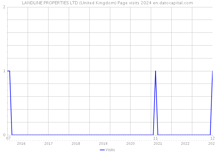 LANDLINE PROPERTIES LTD (United Kingdom) Page visits 2024 