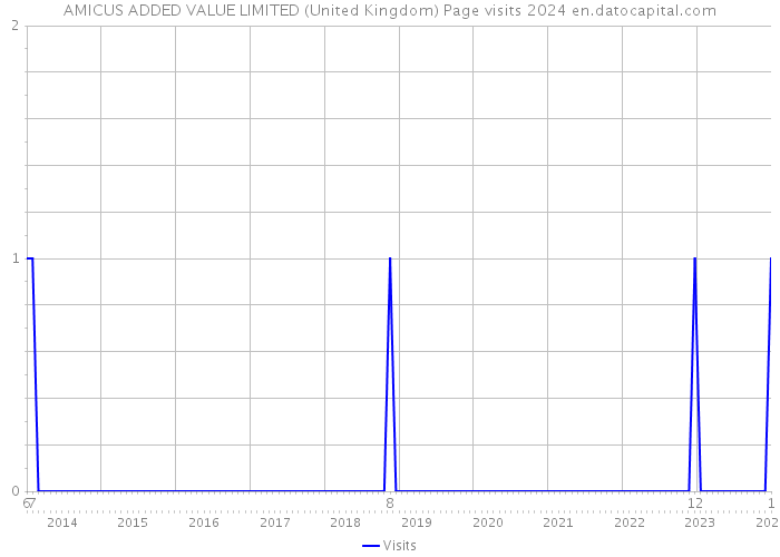 AMICUS ADDED VALUE LIMITED (United Kingdom) Page visits 2024 
