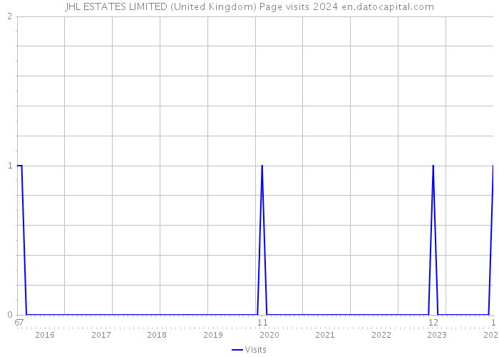 JHL ESTATES LIMITED (United Kingdom) Page visits 2024 