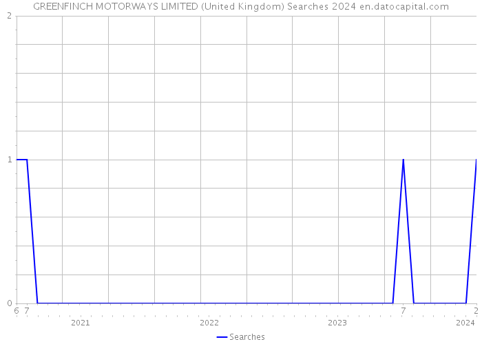 GREENFINCH MOTORWAYS LIMITED (United Kingdom) Searches 2024 