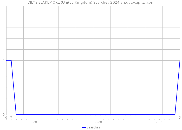 DILYS BLAKEMORE (United Kingdom) Searches 2024 
