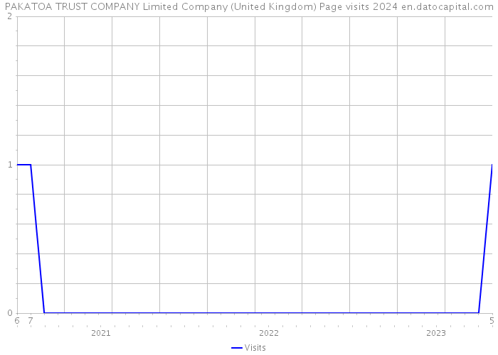 PAKATOA TRUST COMPANY Limited Company (United Kingdom) Page visits 2024 