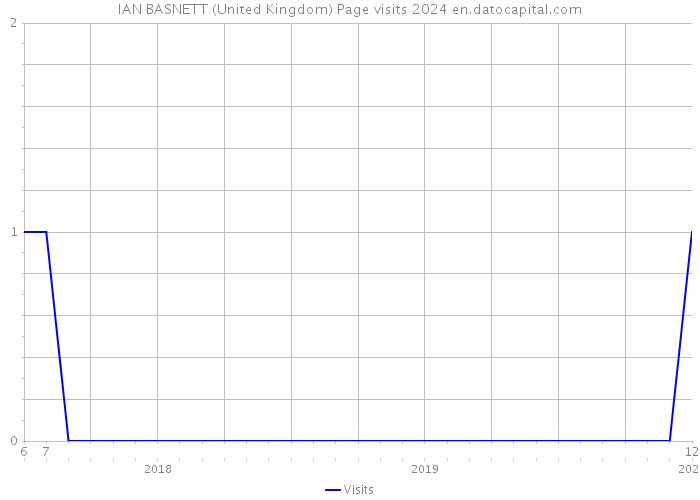IAN BASNETT (United Kingdom) Page visits 2024 