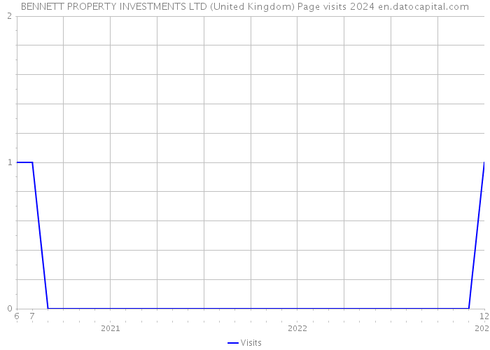 BENNETT PROPERTY INVESTMENTS LTD (United Kingdom) Page visits 2024 