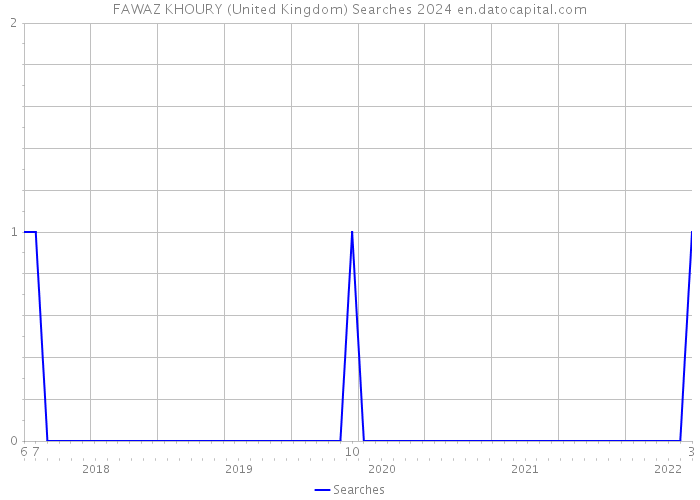 FAWAZ KHOURY (United Kingdom) Searches 2024 