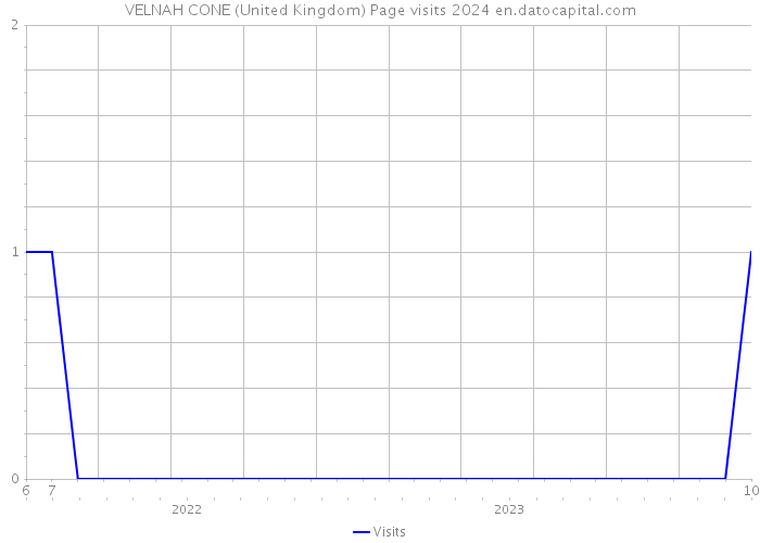 VELNAH CONE (United Kingdom) Page visits 2024 