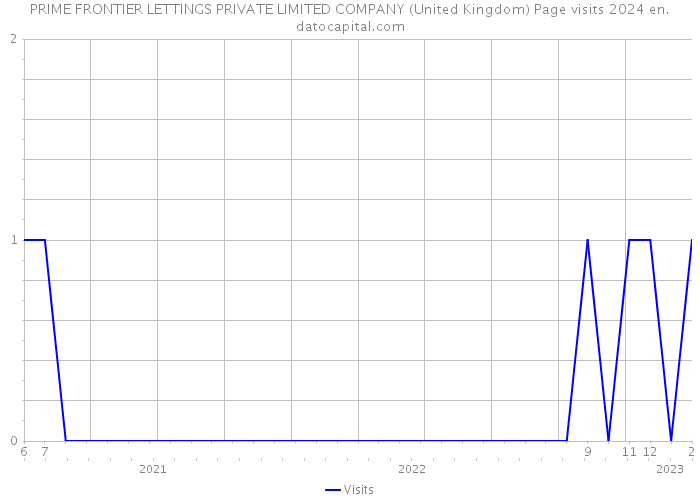 PRIME FRONTIER LETTINGS PRIVATE LIMITED COMPANY (United Kingdom) Page visits 2024 