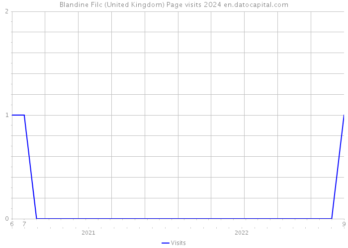 Blandine Filc (United Kingdom) Page visits 2024 