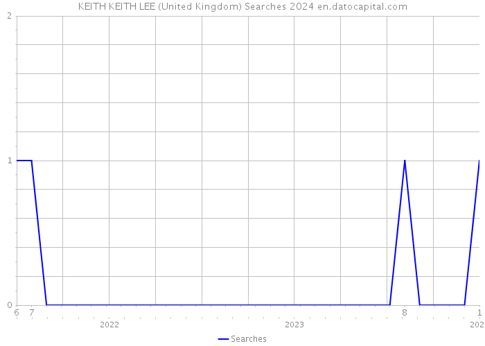 KEITH KEITH LEE (United Kingdom) Searches 2024 