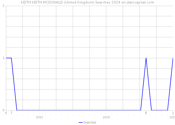 KEITH KEITH MCDONALD (United Kingdom) Searches 2024 