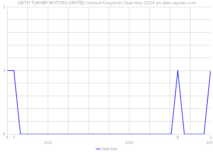 KEITH TURNER MOTORS LIMITED (United Kingdom) Searches 2024 