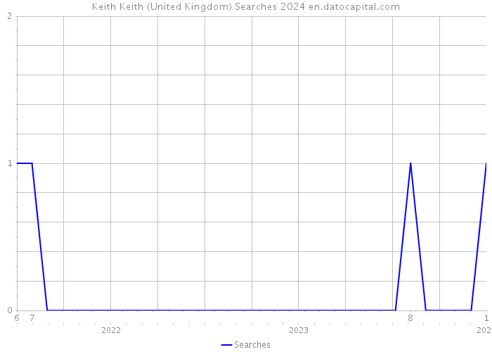 Keith Keith (United Kingdom) Searches 2024 
