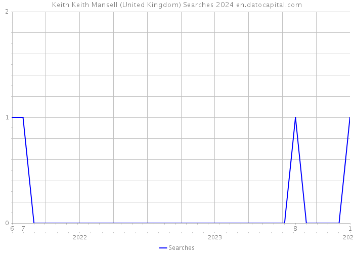 Keith Keith Mansell (United Kingdom) Searches 2024 