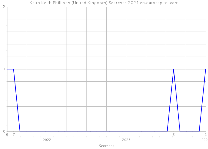Keith Keith Philliban (United Kingdom) Searches 2024 