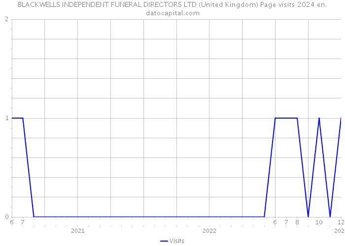 BLACKWELLS INDEPENDENT FUNERAL DIRECTORS LTD (United Kingdom) Page visits 2024 
