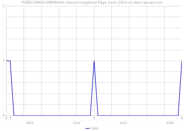 FIDEICOMISO MERIDIAN (United Kingdom) Page visits 2024 