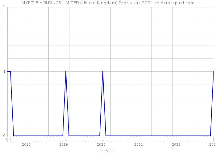 MYRTLE HOLDINGS LIMITED (United Kingdom) Page visits 2024 