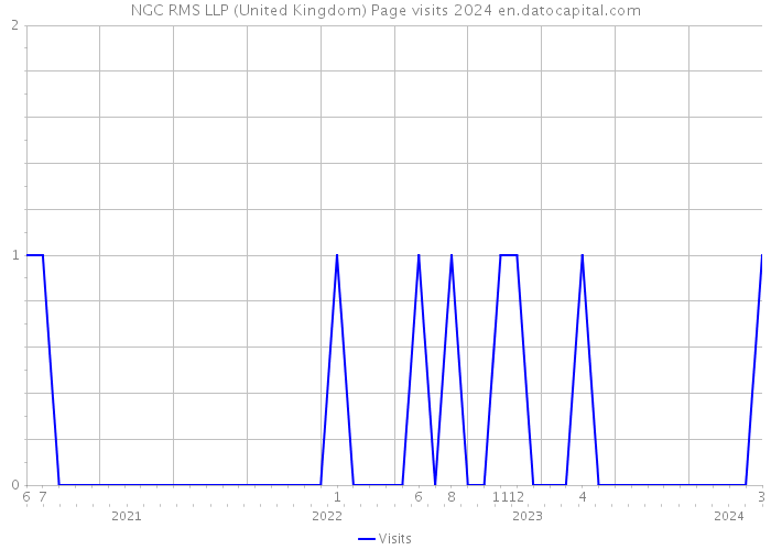 NGC RMS LLP (United Kingdom) Page visits 2024 