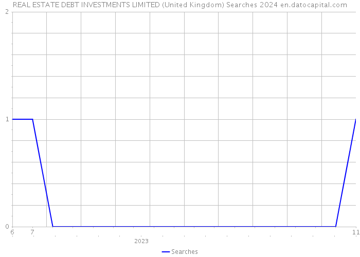 REAL ESTATE DEBT INVESTMENTS LIMITED (United Kingdom) Searches 2024 