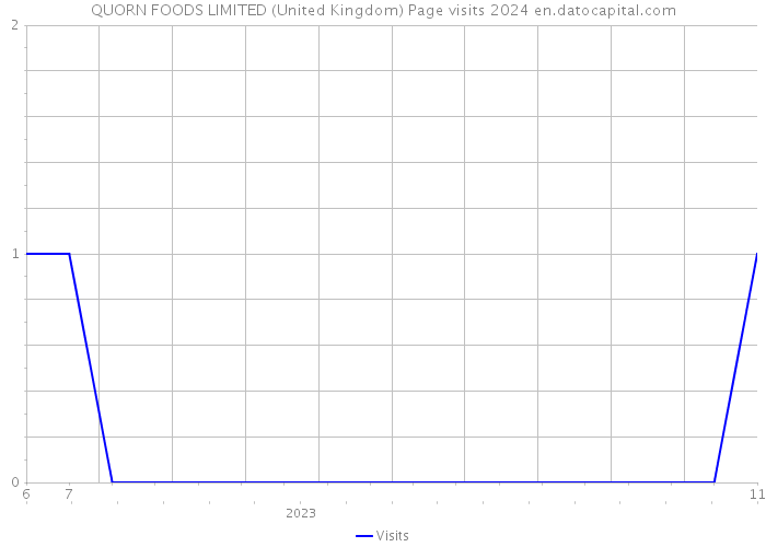 QUORN FOODS LIMITED (United Kingdom) Page visits 2024 
