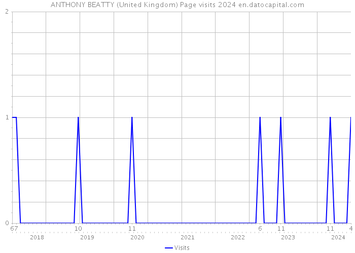 ANTHONY BEATTY (United Kingdom) Page visits 2024 