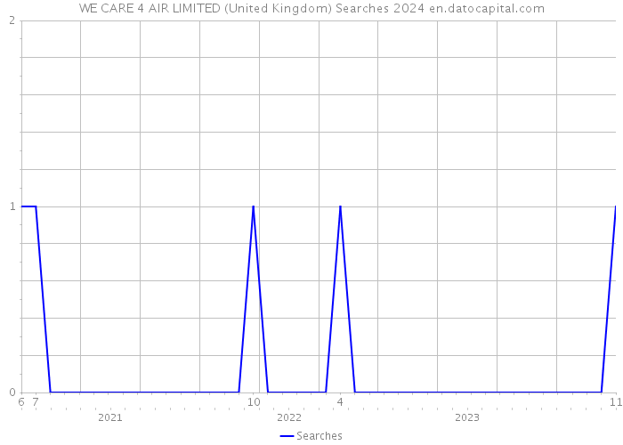 WE CARE 4 AIR LIMITED (United Kingdom) Searches 2024 