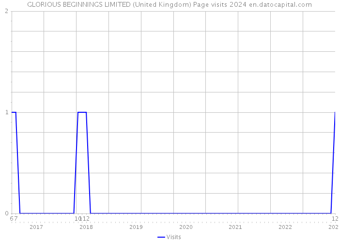 GLORIOUS BEGINNINGS LIMITED (United Kingdom) Page visits 2024 