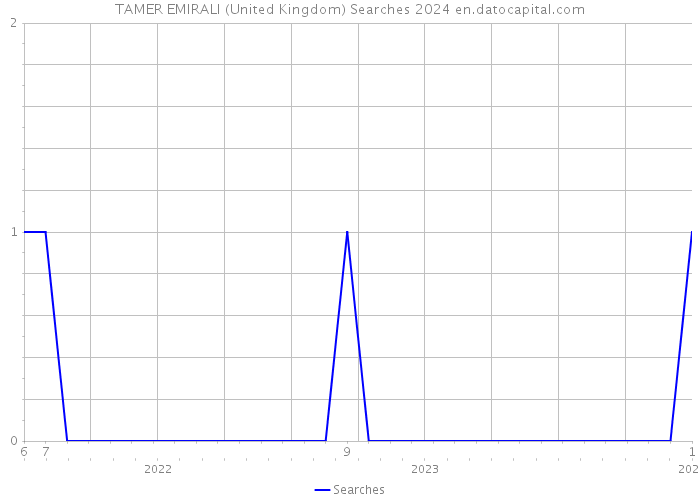 TAMER EMIRALI (United Kingdom) Searches 2024 
