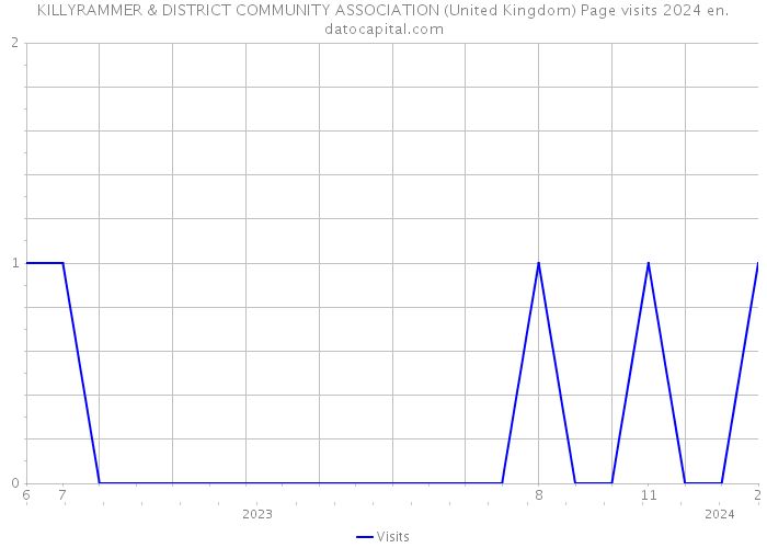 KILLYRAMMER & DISTRICT COMMUNITY ASSOCIATION (United Kingdom) Page visits 2024 