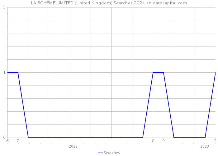 LA BOHEME LIMITED (United Kingdom) Searches 2024 