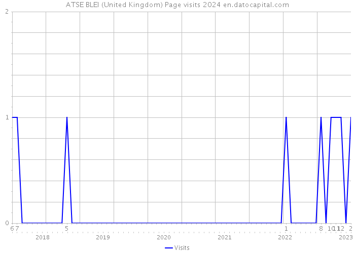 ATSE BLEI (United Kingdom) Page visits 2024 