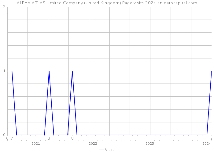 ALPHA ATLAS Limited Company (United Kingdom) Page visits 2024 