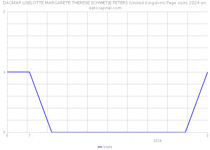 DAGMAR LISELOTTE MARGARETE THERESE SCHWETJE PETERS (United Kingdom) Page visits 2024 